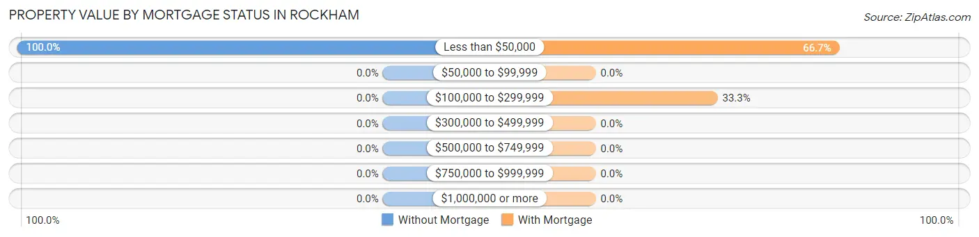 Property Value by Mortgage Status in Rockham