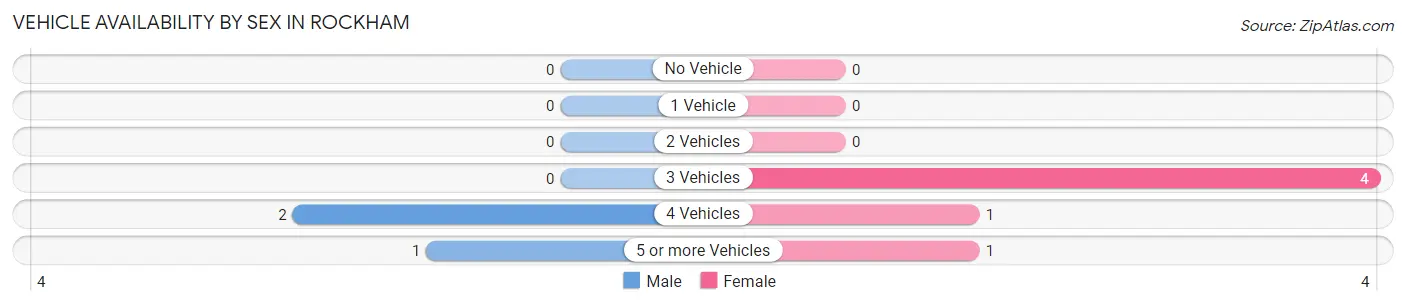 Vehicle Availability by Sex in Rockham