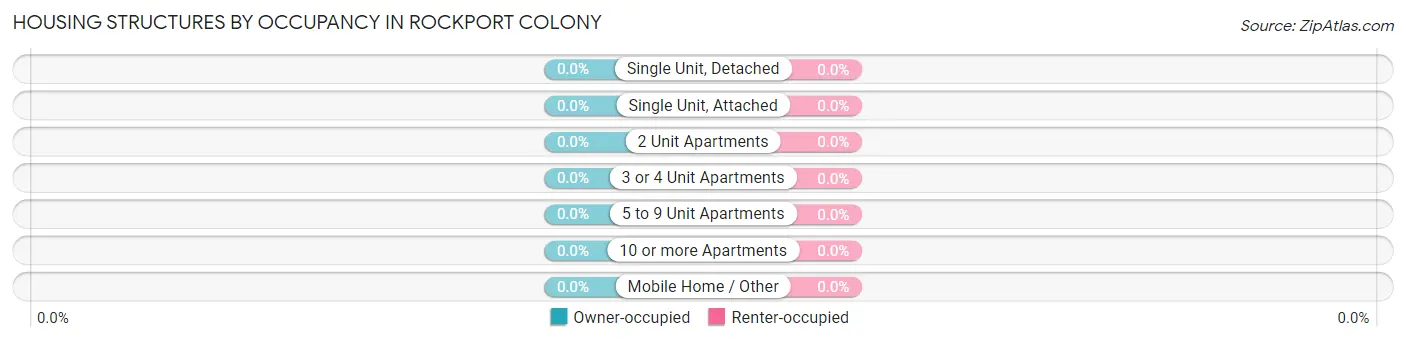 Housing Structures by Occupancy in Rockport Colony