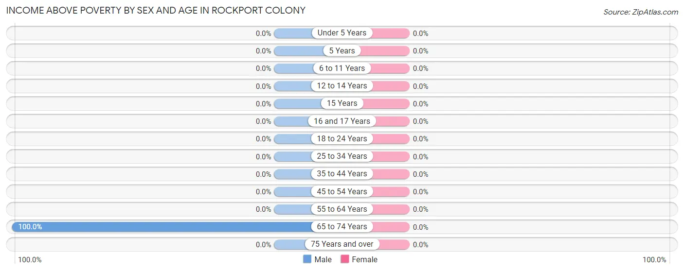 Income Above Poverty by Sex and Age in Rockport Colony