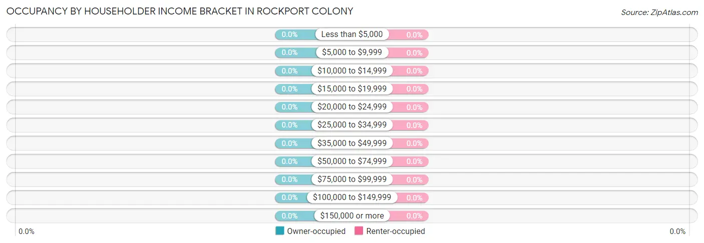 Occupancy by Householder Income Bracket in Rockport Colony