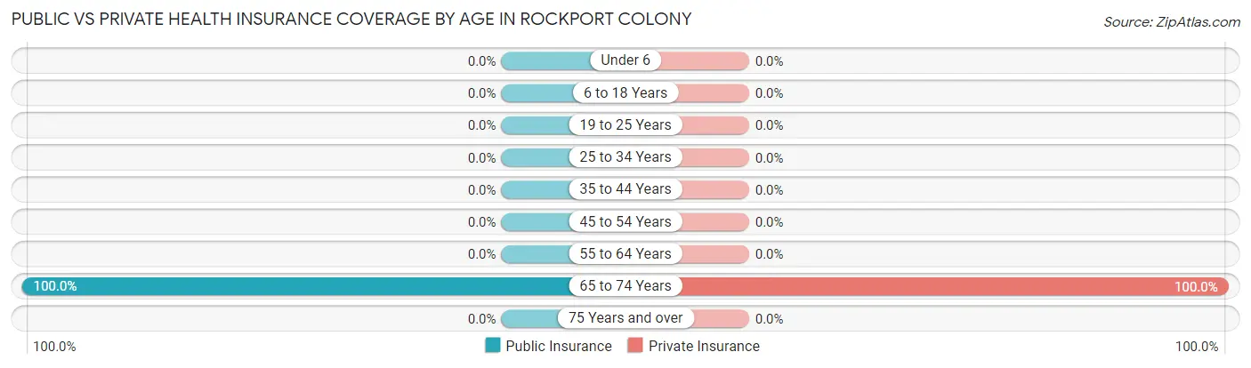 Public vs Private Health Insurance Coverage by Age in Rockport Colony