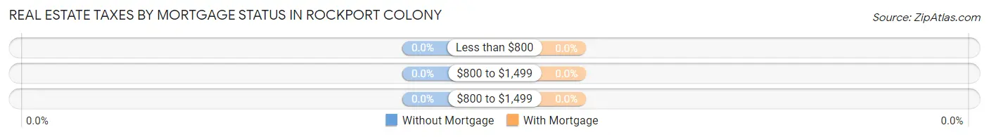 Real Estate Taxes by Mortgage Status in Rockport Colony