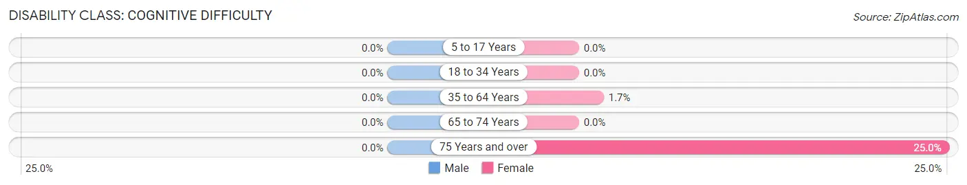 Disability in Roscoe: <span>Cognitive Difficulty</span>