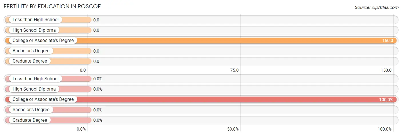 Female Fertility by Education Attainment in Roscoe