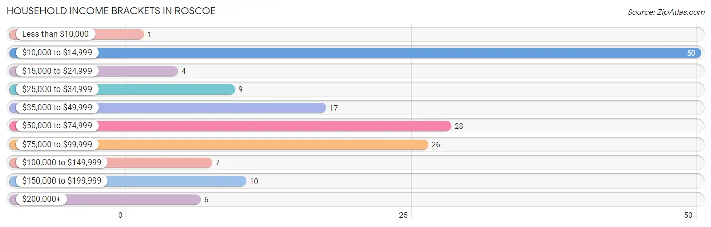 Household Income Brackets in Roscoe