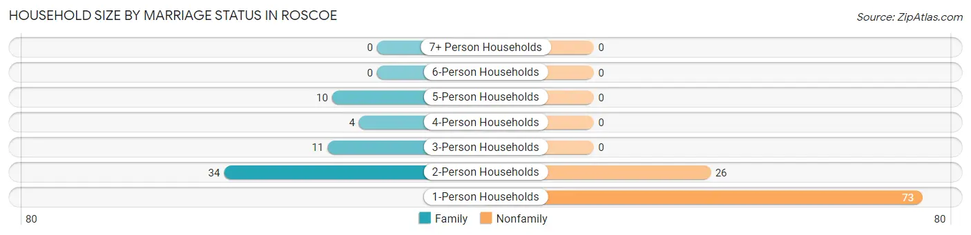 Household Size by Marriage Status in Roscoe