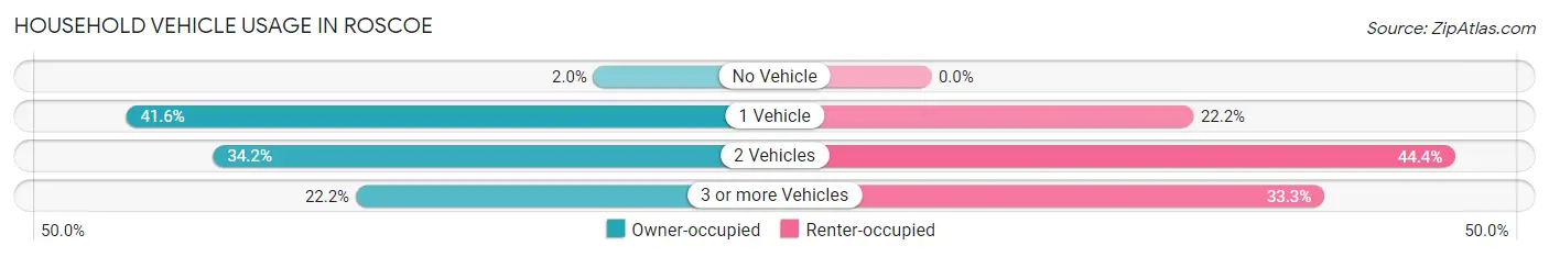 Household Vehicle Usage in Roscoe