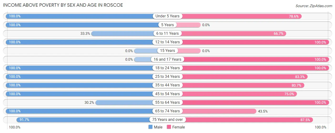 Income Above Poverty by Sex and Age in Roscoe