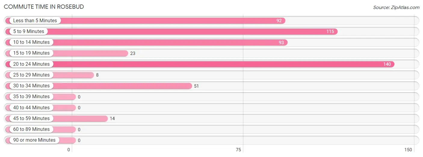 Commute Time in Rosebud