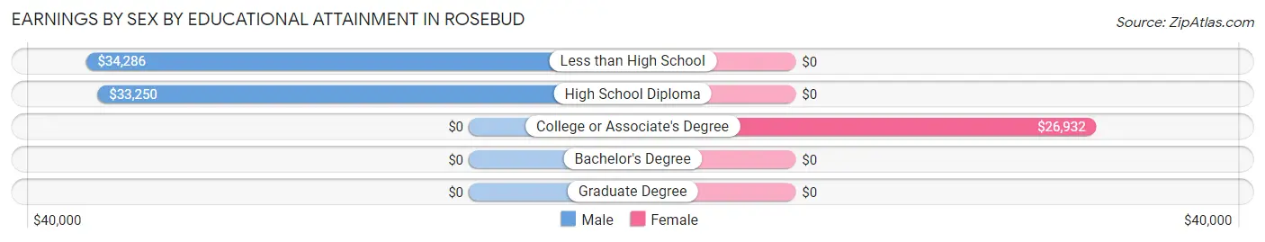 Earnings by Sex by Educational Attainment in Rosebud