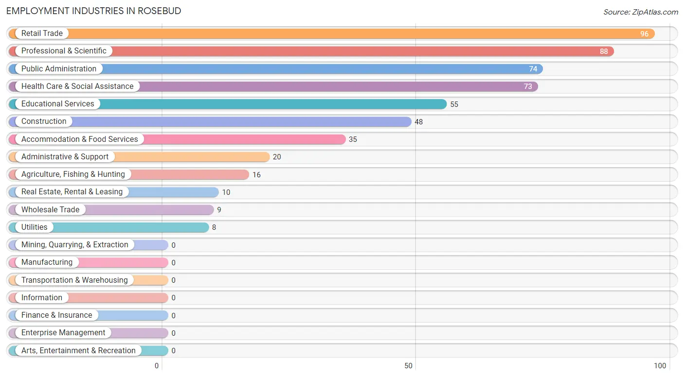 Employment Industries in Rosebud