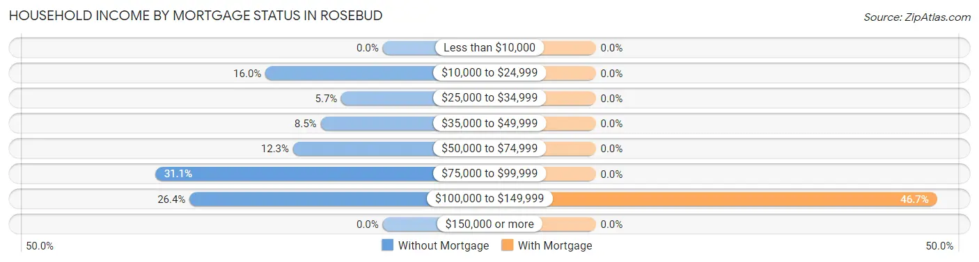 Household Income by Mortgage Status in Rosebud