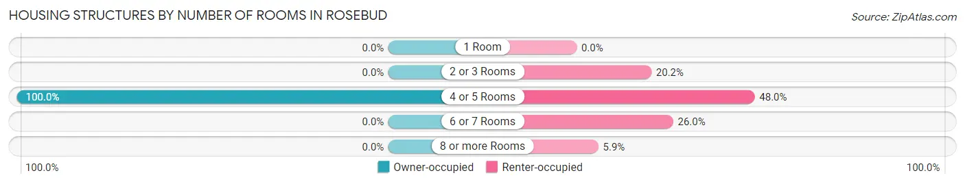 Housing Structures by Number of Rooms in Rosebud