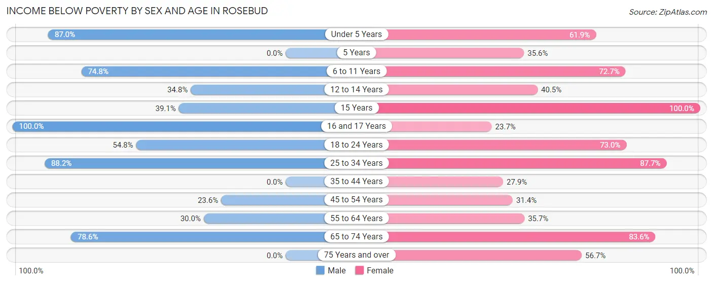 Income Below Poverty by Sex and Age in Rosebud