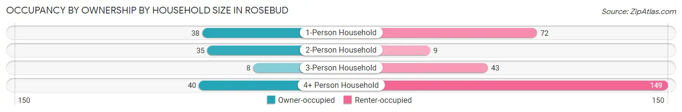 Occupancy by Ownership by Household Size in Rosebud