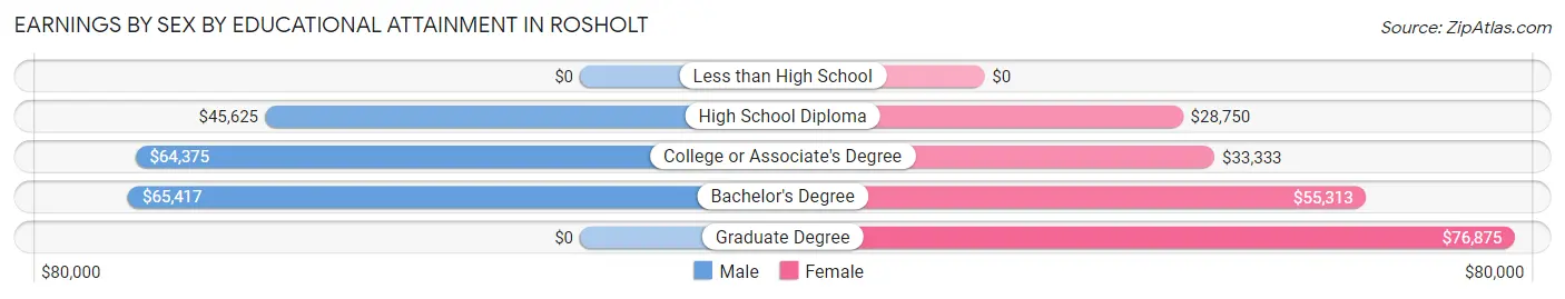 Earnings by Sex by Educational Attainment in Rosholt