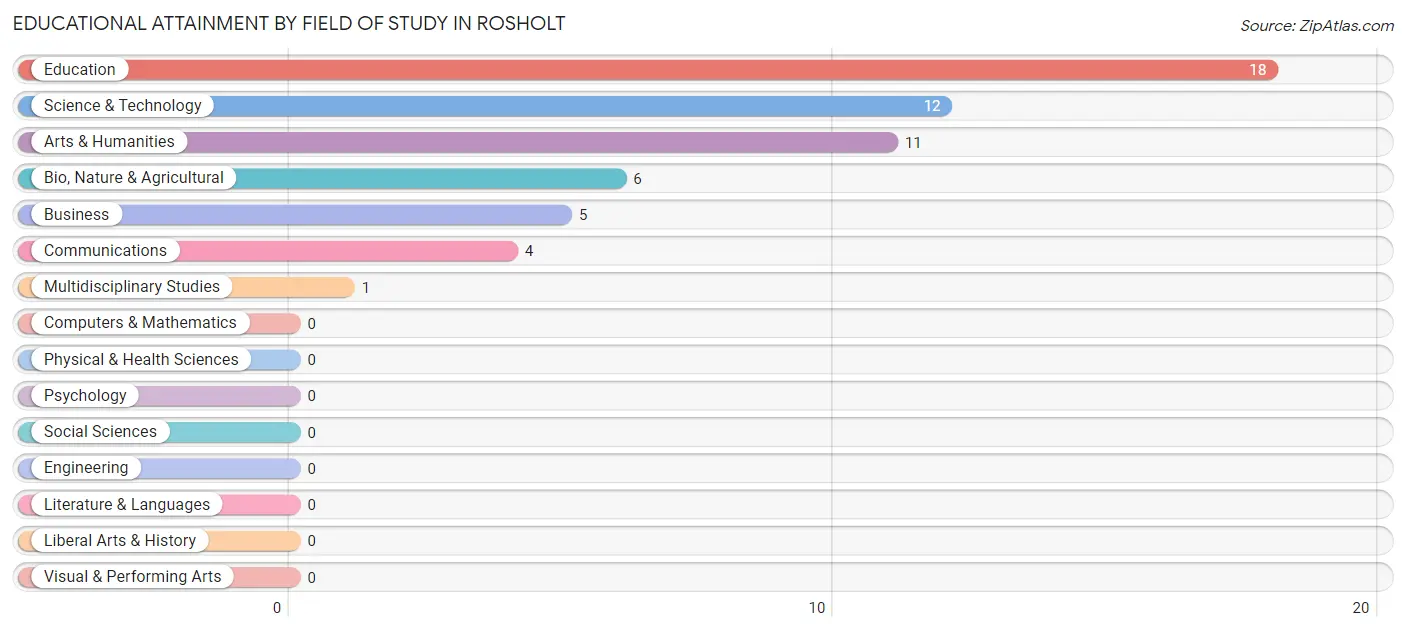 Educational Attainment by Field of Study in Rosholt