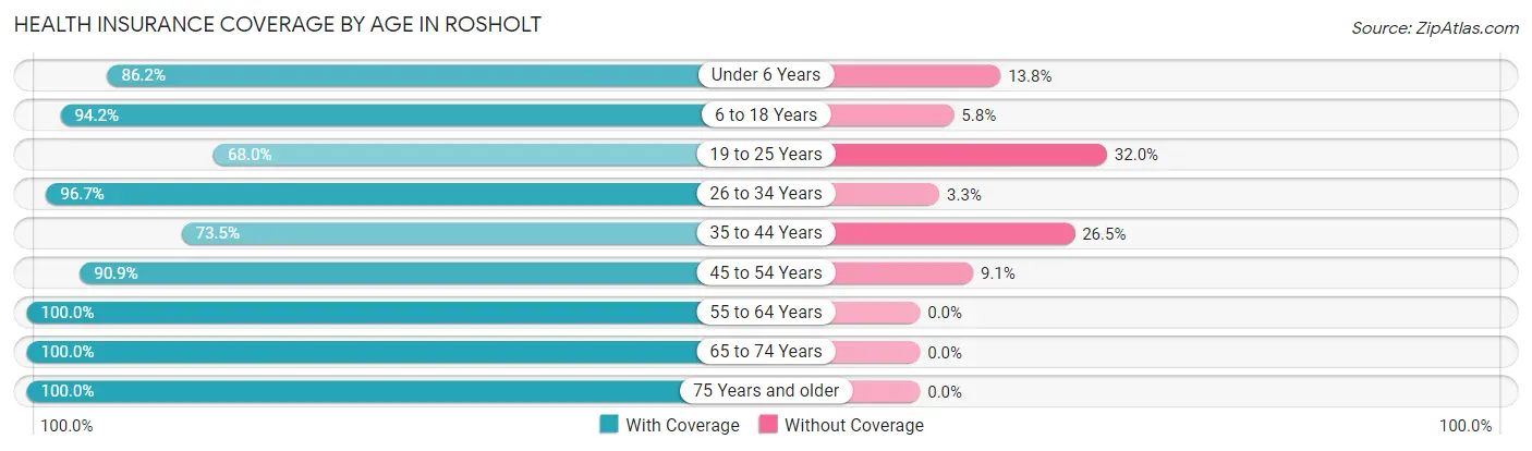 Health Insurance Coverage by Age in Rosholt