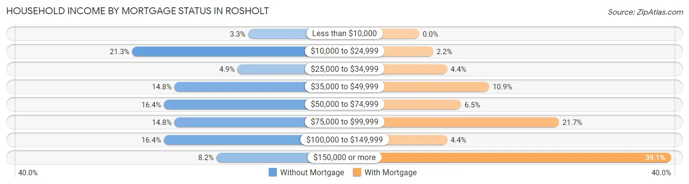 Household Income by Mortgage Status in Rosholt