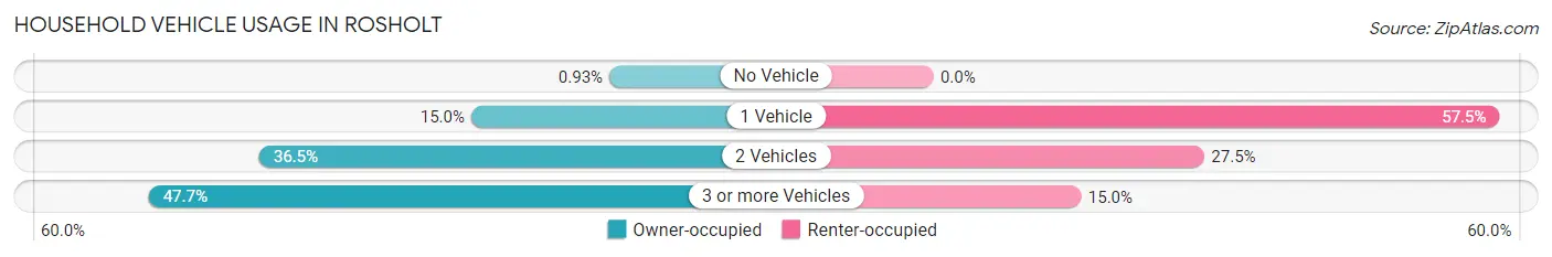 Household Vehicle Usage in Rosholt