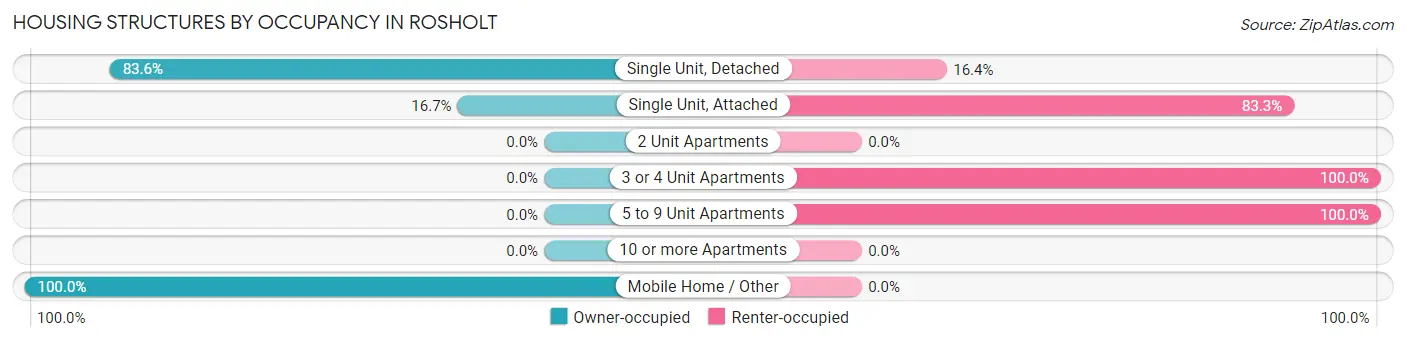 Housing Structures by Occupancy in Rosholt