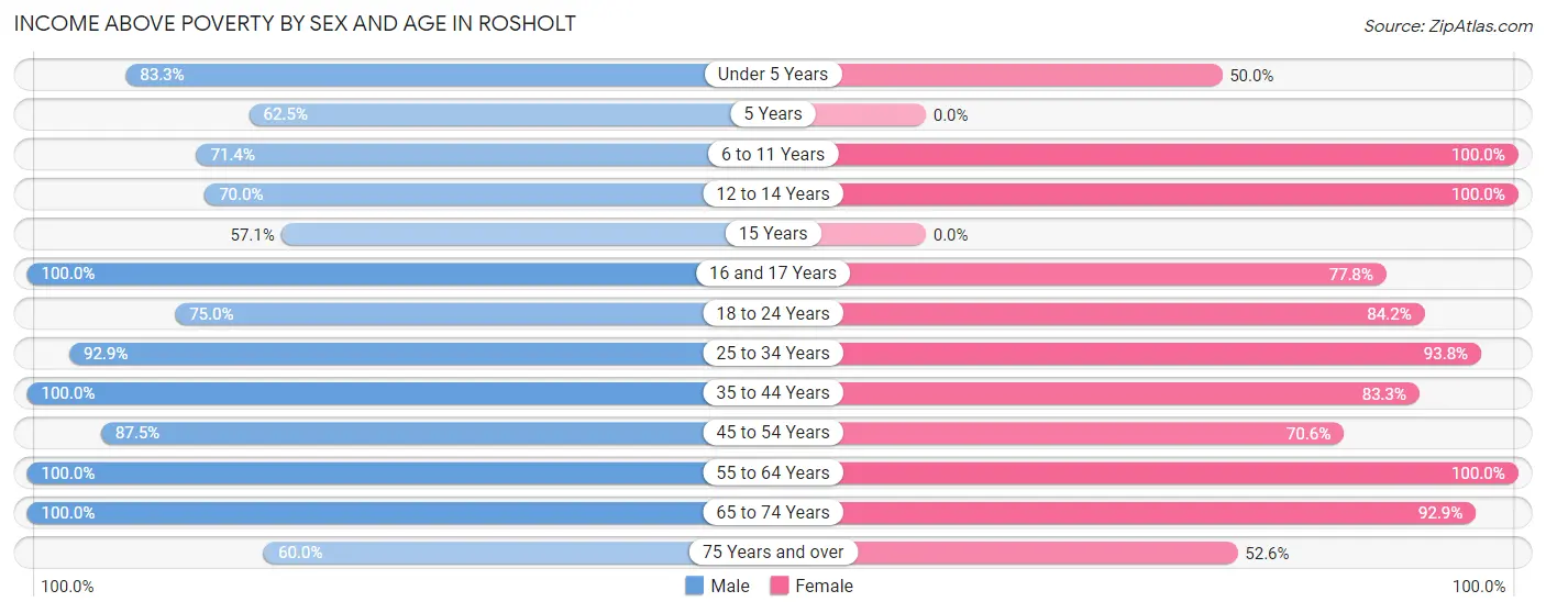 Income Above Poverty by Sex and Age in Rosholt