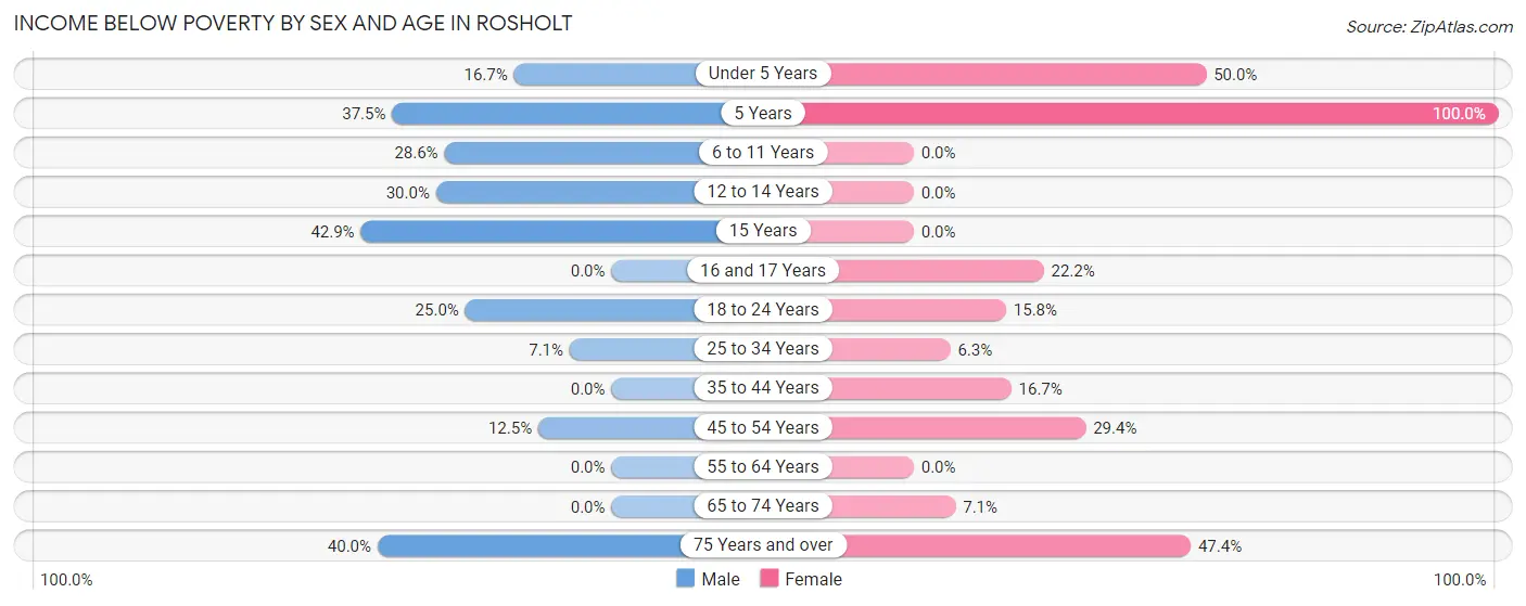 Income Below Poverty by Sex and Age in Rosholt