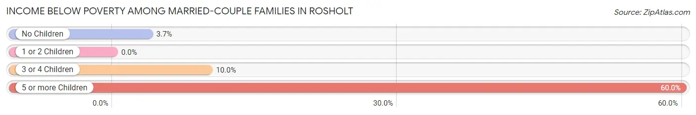 Income Below Poverty Among Married-Couple Families in Rosholt