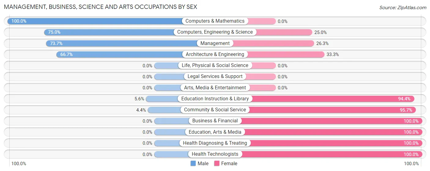 Management, Business, Science and Arts Occupations by Sex in Rosholt