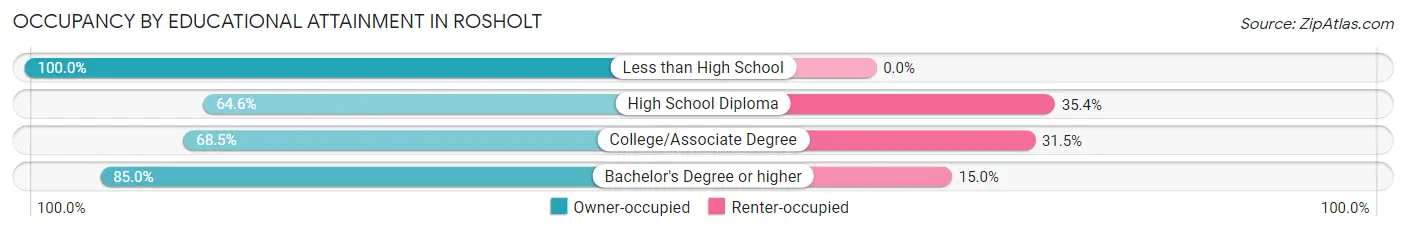 Occupancy by Educational Attainment in Rosholt