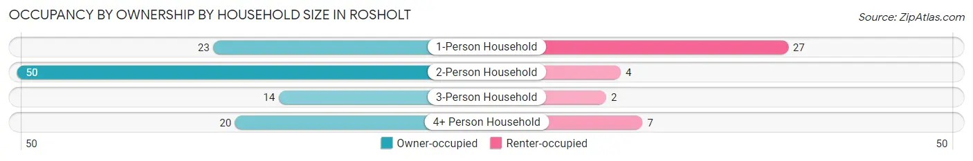 Occupancy by Ownership by Household Size in Rosholt