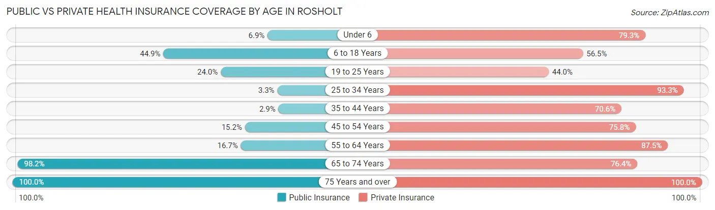 Public vs Private Health Insurance Coverage by Age in Rosholt