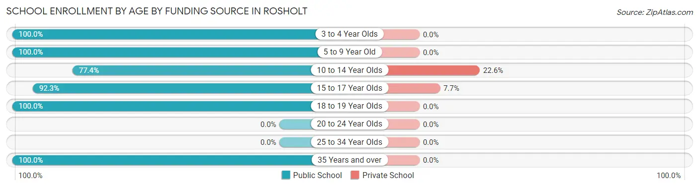 School Enrollment by Age by Funding Source in Rosholt