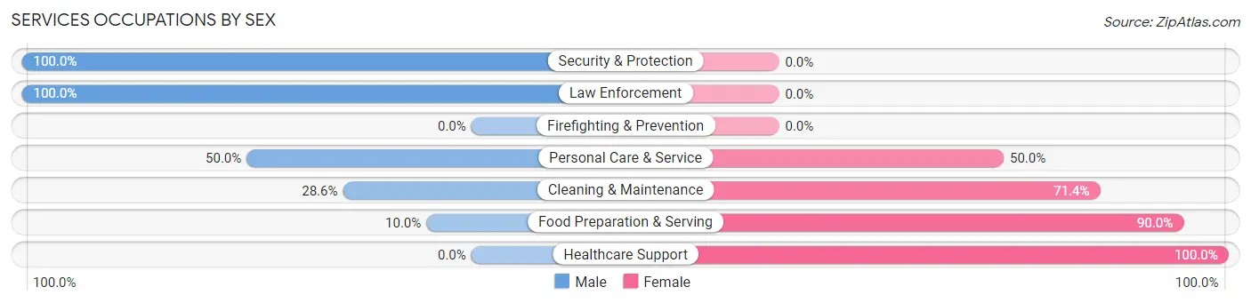 Services Occupations by Sex in Rosholt