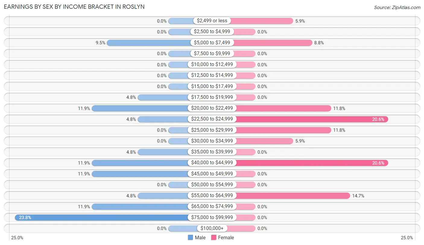 Earnings by Sex by Income Bracket in Roslyn