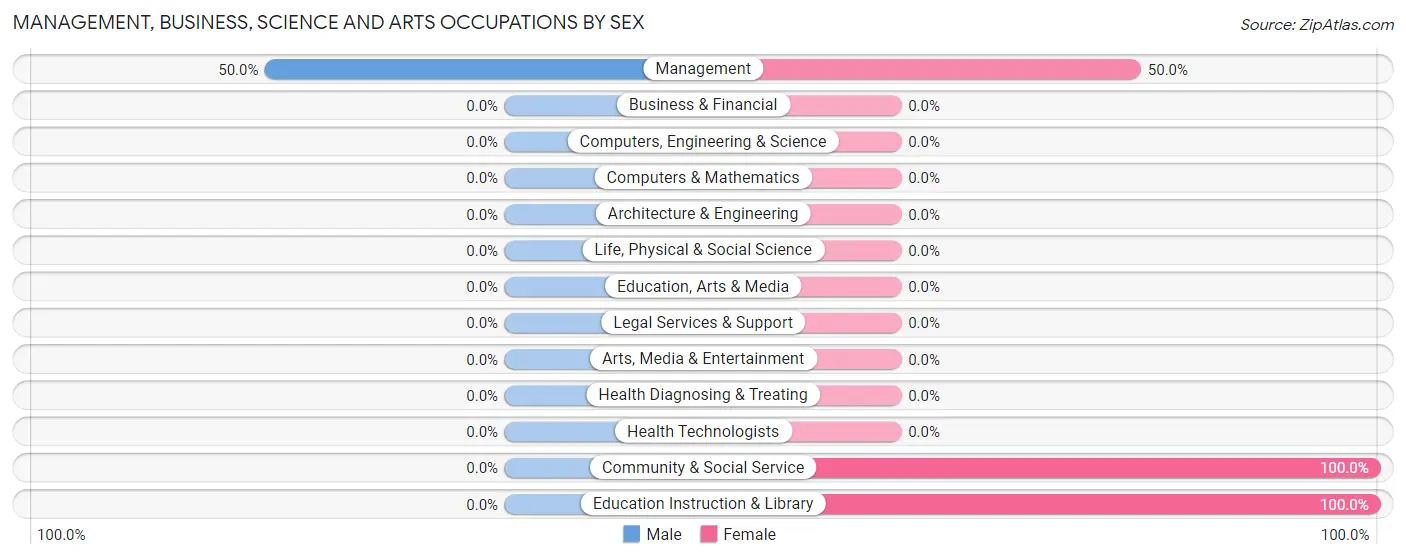 Management, Business, Science and Arts Occupations by Sex in Roslyn