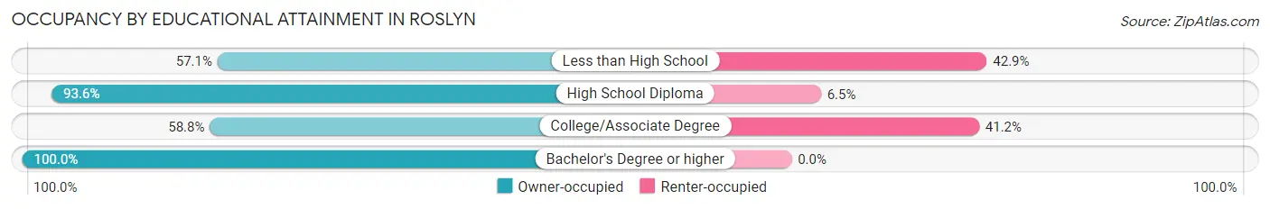 Occupancy by Educational Attainment in Roslyn