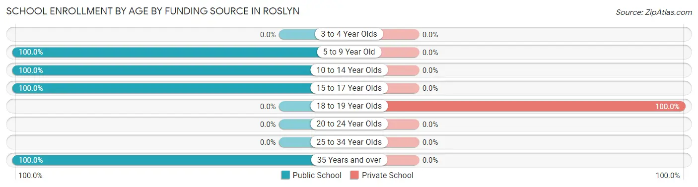 School Enrollment by Age by Funding Source in Roslyn