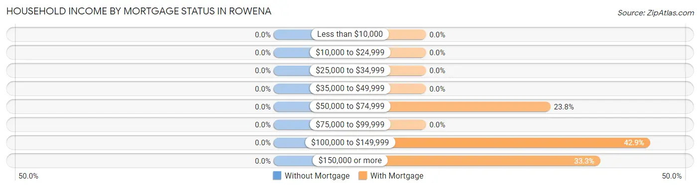 Household Income by Mortgage Status in Rowena
