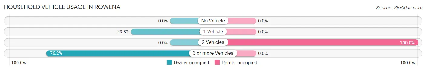 Household Vehicle Usage in Rowena