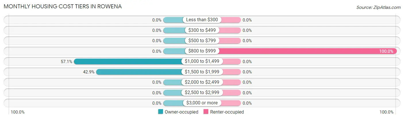 Monthly Housing Cost Tiers in Rowena