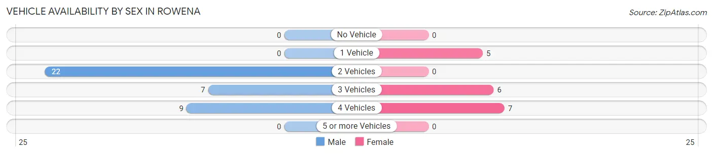 Vehicle Availability by Sex in Rowena