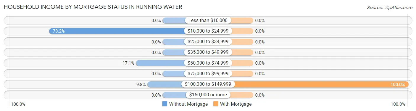 Household Income by Mortgage Status in Running Water