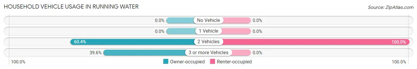 Household Vehicle Usage in Running Water