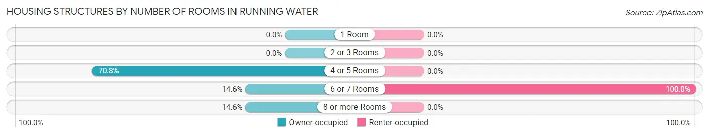 Housing Structures by Number of Rooms in Running Water