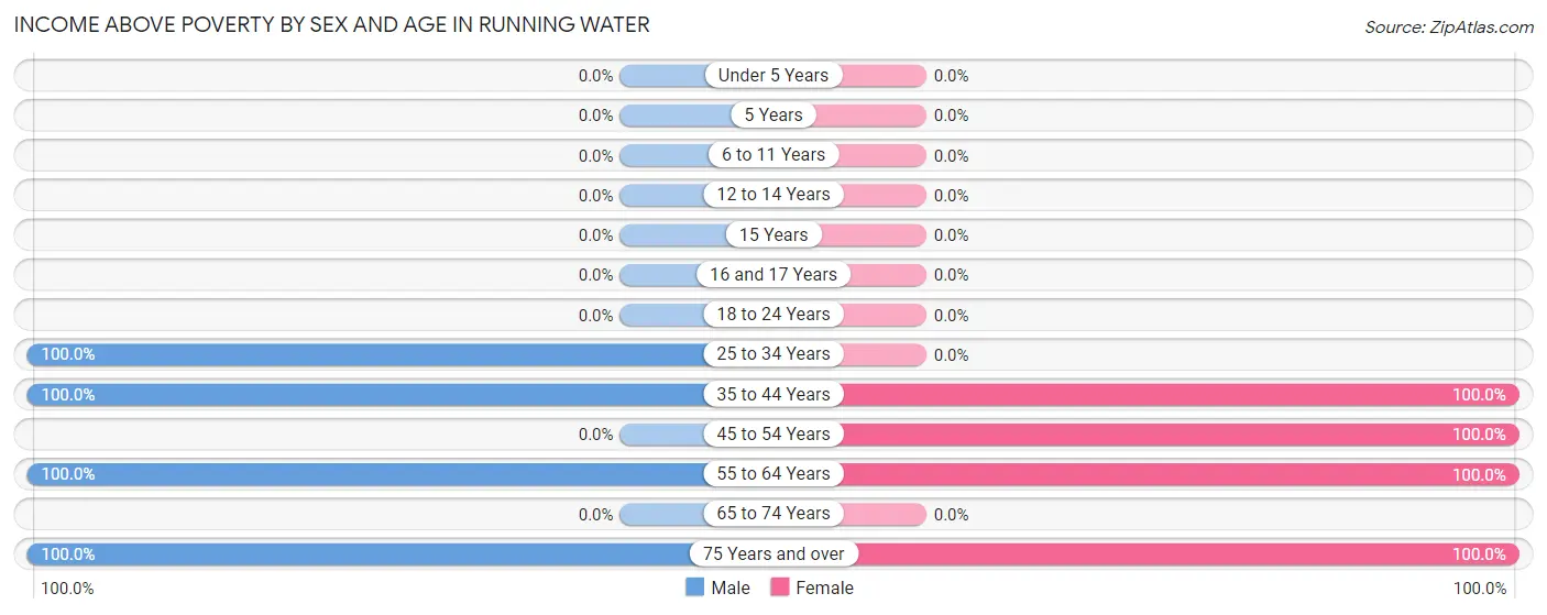 Income Above Poverty by Sex and Age in Running Water