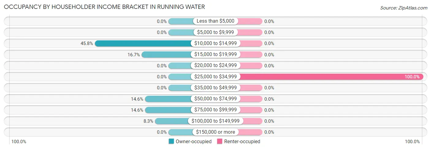 Occupancy by Householder Income Bracket in Running Water