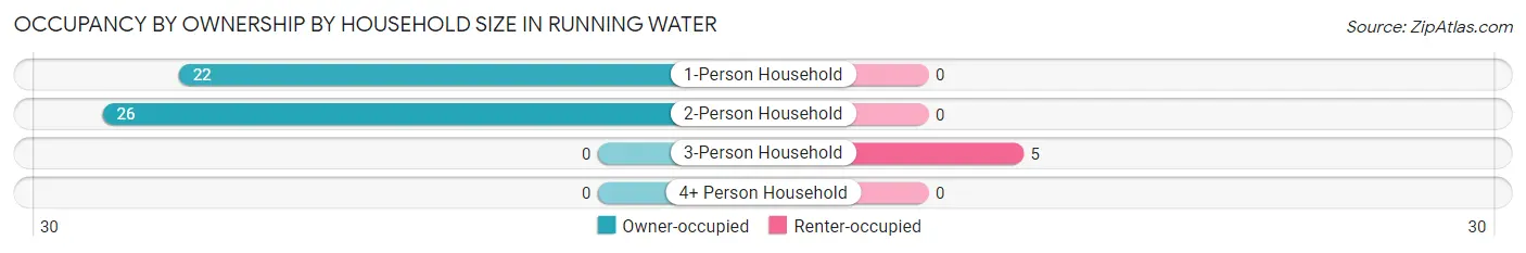 Occupancy by Ownership by Household Size in Running Water