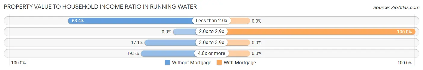 Property Value to Household Income Ratio in Running Water